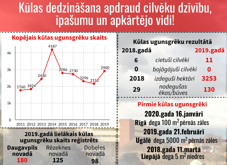 Kūlas dedzināšana apdraud cilvēku dzīvību, īpašumu un apkārtējo vidi!